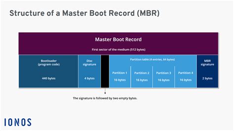 master boot record mbr explained ionos