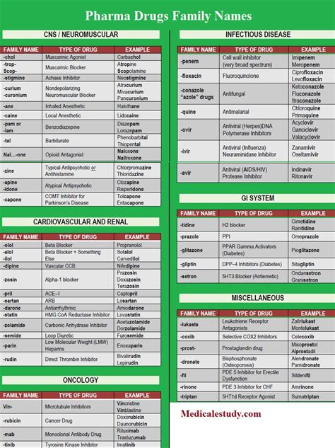 drug family names cheet sheet pharmacology nursing nursing flashcards medical math