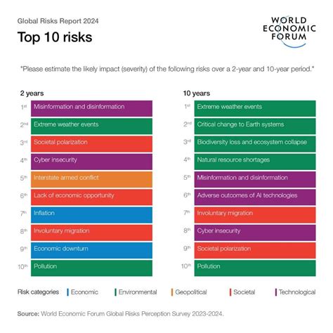 wef disinformation environmental threats  worlds top risks