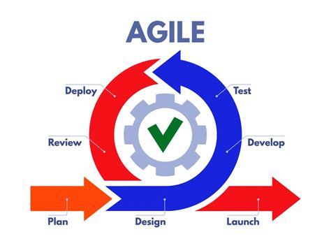 agile methodology  cloud devops projects foghorn consulting