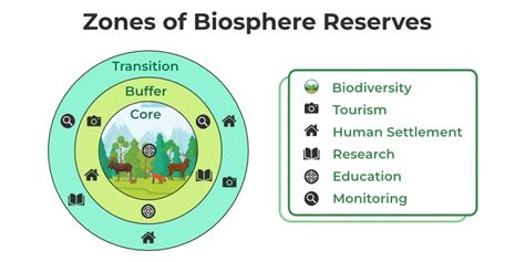biosphere reserve zones   importance geeksforgeeks