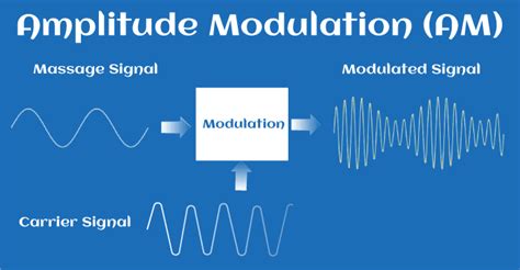 amplitude modulation  javatpoint