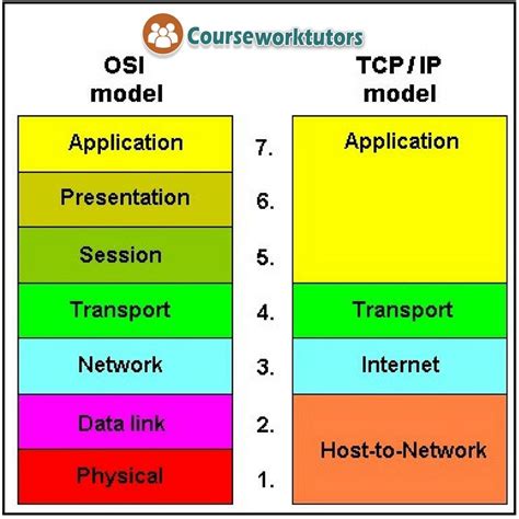 Network Layers Osi Tcp Ip Models Price 3