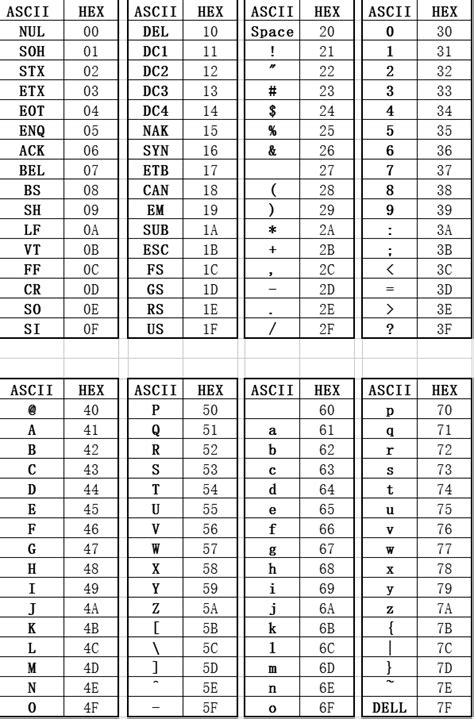 Ascii与hex对照转换表 走看看