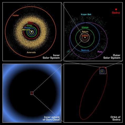 space images sedna orbit comparisons