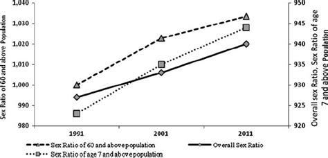 trends in sex ratio of download scientific diagram