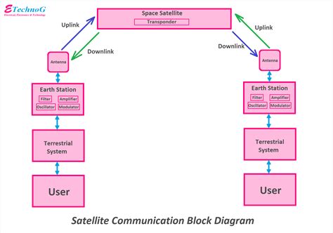 satellite communication block diagram  working principle etechnog