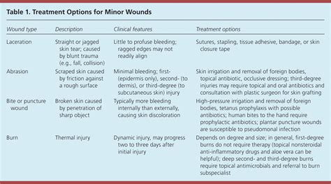 common questions  wound care aafp