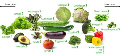 carb vegetables visual guide     worst diet doctor