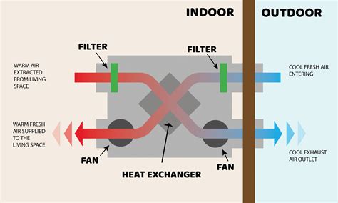 heat recovery        work pure ventilation