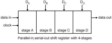 shift registers parallel  serial  piso conversion shift registers electronics textbook