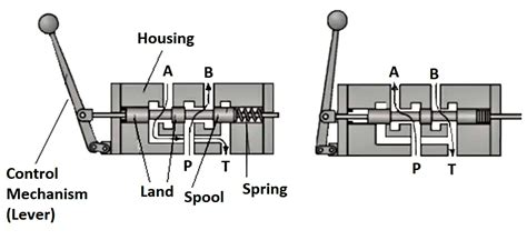 spool valve types configurations applications