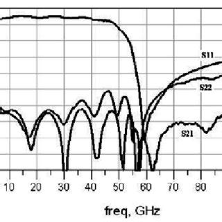 noise figure measurement  simulation  frequency  scientific diagram