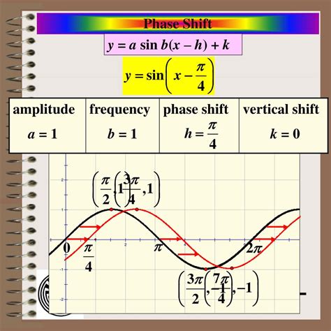 aim    totally transform  trigonometric function  manipulating  variables