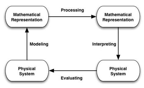 overview modeling  mathematics nexus wiki
