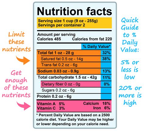 Understanding Nutritional Information Labels