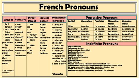 list  french  pronouns jolifrench