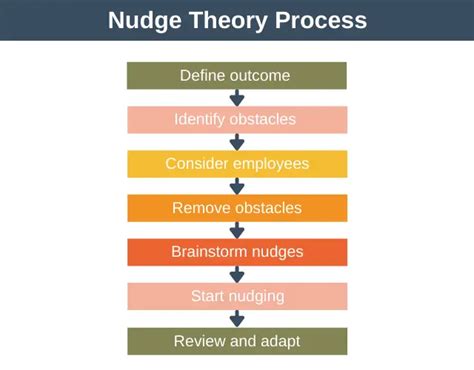 Nudge Theory Explained