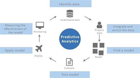 Predictive Analytics The Key To Enhance The Performance Of Organization