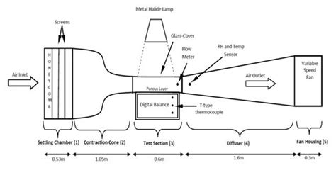 wind tunnel apparatus  main parts  scientific diagram
