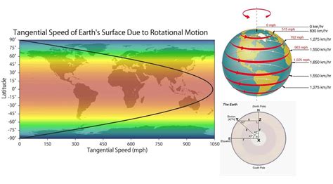 visualization shows  fast youre spinning  earths axis earth surface earth
