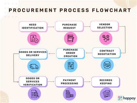 procurement process flow   optimize   guide