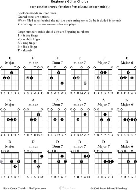 Download Sample Easy Guitar Chords Chart For Beginner For