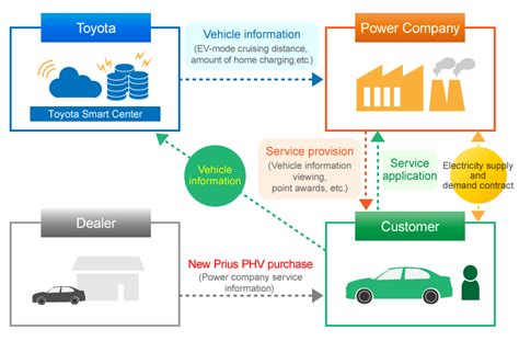 toyota teams   japanese power companies  offer  phv connected power service