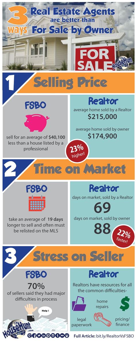 Using A Real Estate Agent Vs Fsbo When Selling Your Home