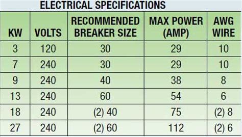 breaker  wire size chart