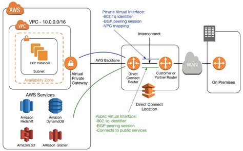 achieving business agility in hybrid cloud with aws direct connect