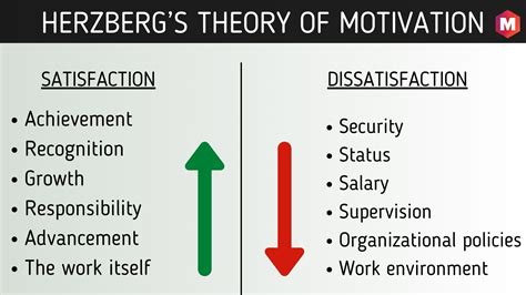 herzbergs theory  motivation  factor theory marketing