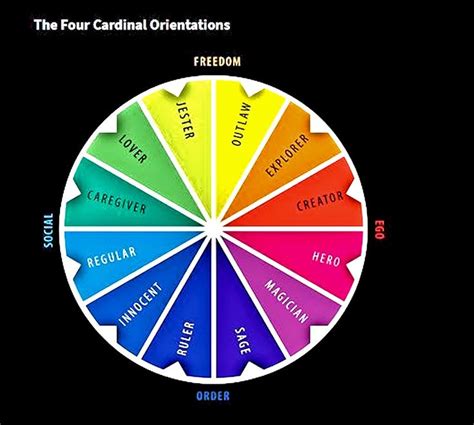cardinal orientations red books ego carl jung