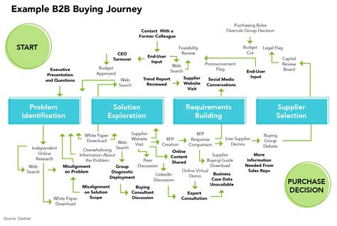 bb customer journey mapping examples  bb markets gambaran