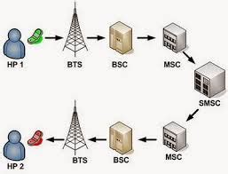 proses komunikasi data  jaringan andhika blog