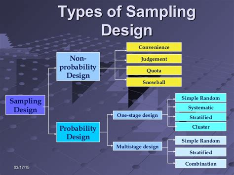 difference  sampling design  sampling techniques