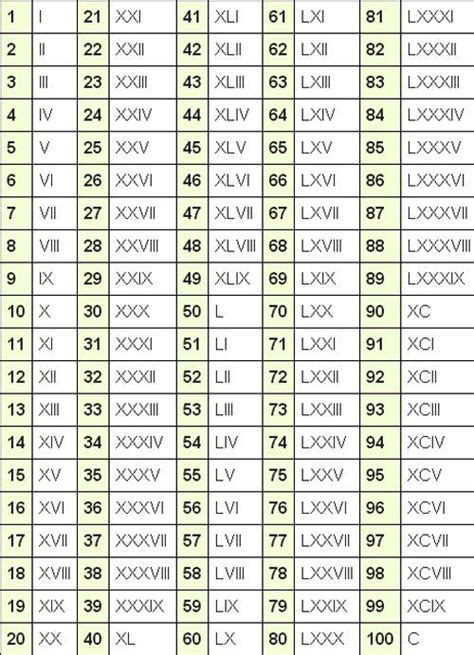printable roman numerals chart   template  roman numerals