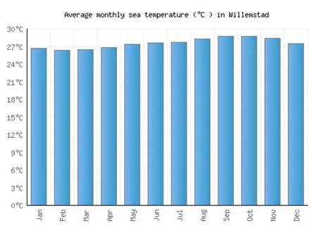 willemstad weather averages monthly temperatures curacao weather  visit