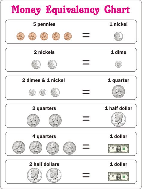 money chart  business basics currency chart  kids perfect money