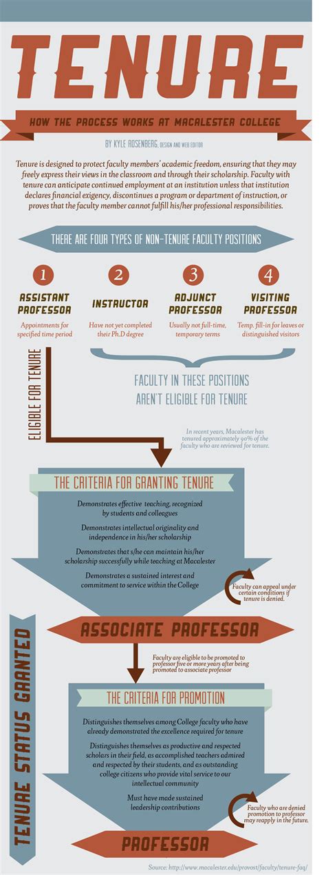 infographic visualizing  tenure process  mac weekly