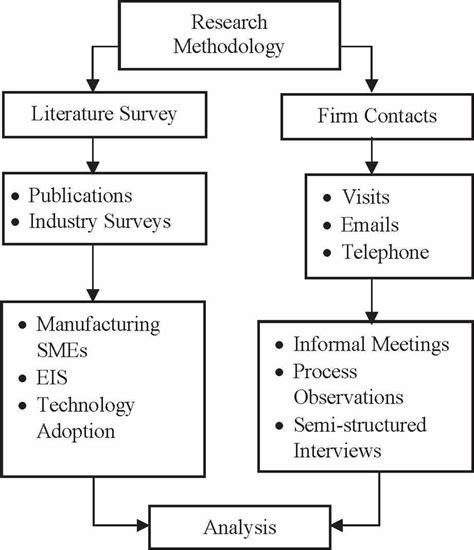 methodological approach examples
