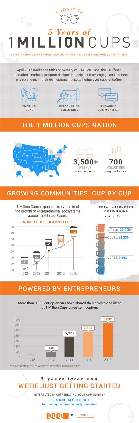 years   million cups lemonly infographics