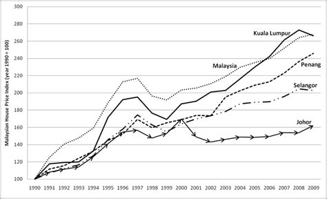malaysian house price index  state data source  years    scientific