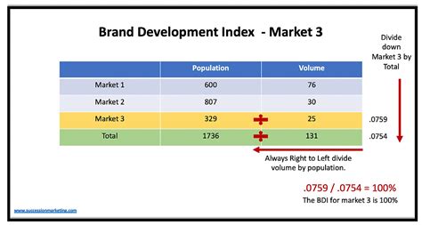 brand  category development index
