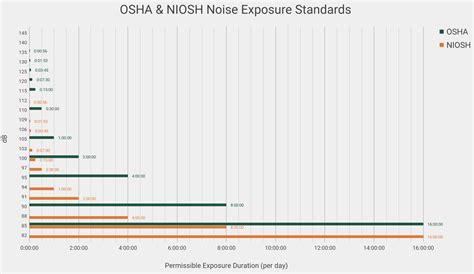 osha niosh noise control whats  difference