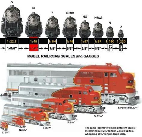 Model Railroading Gauge Comparisons Model Railroad Model Trains