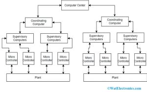 distributed control system working structure features applications