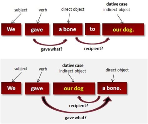 object  grammar direct indirect objects examples quiz hubpages