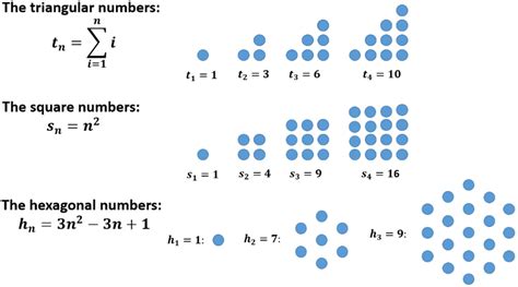 frontiers  figurate numbers  elementary number theory