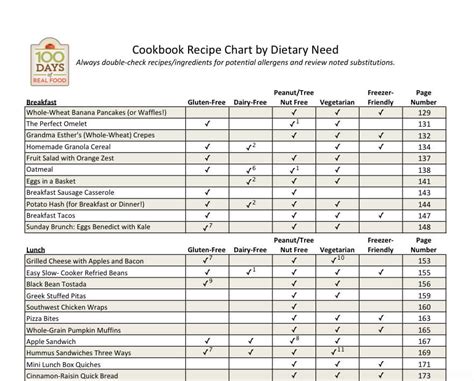 cookbook recipe chart  dietary